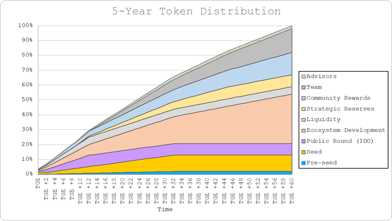 Vesting graph